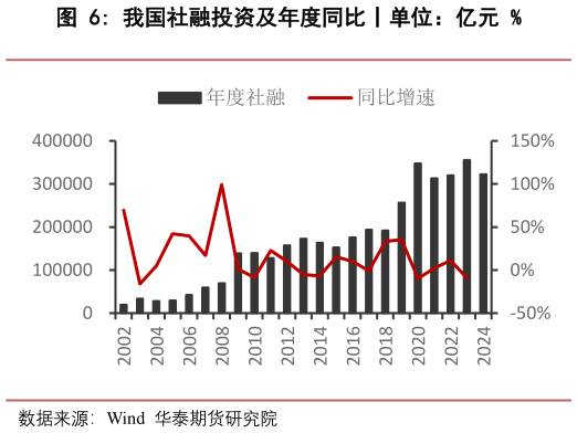 谁知道我国社融投资及年度同比丨单位：亿元 %?