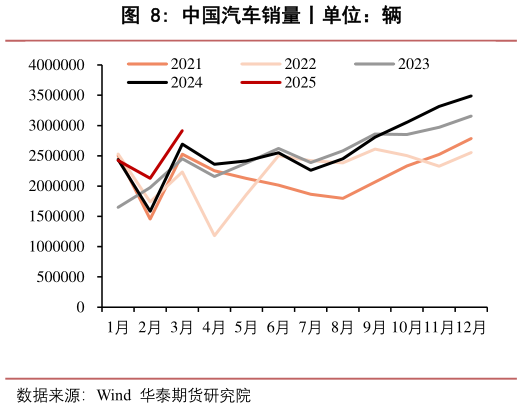 想关注一下中国汽车销量丨单位：辆?