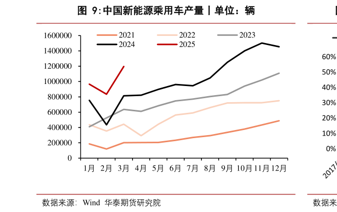 想关注一下中国新能源乘用车产量丨单位：辆?
