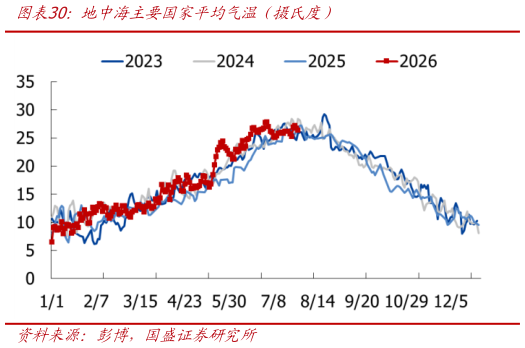 如何解释地中海主要国家平均气温（摄氏度）