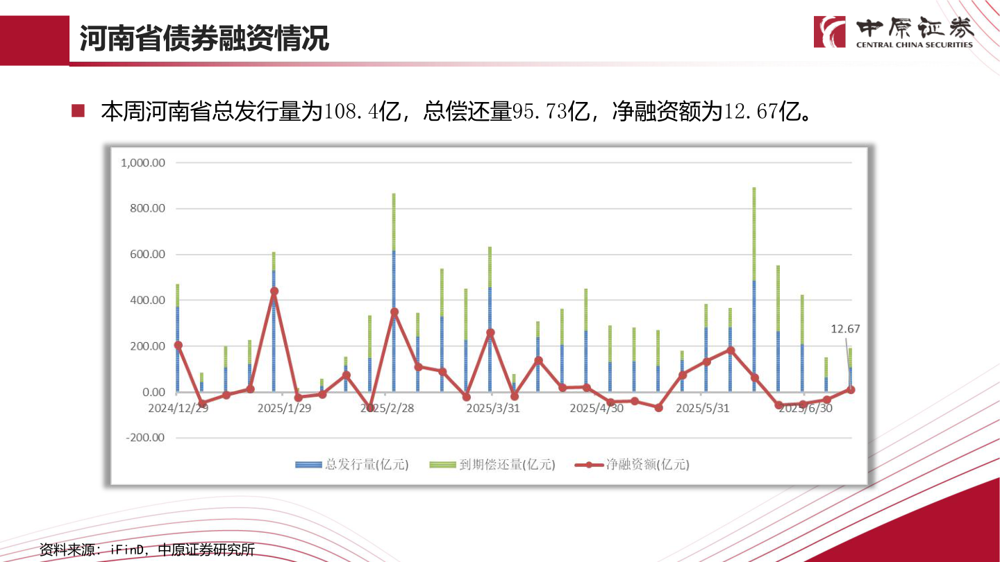 咨询下各位河南省债券融资情况
