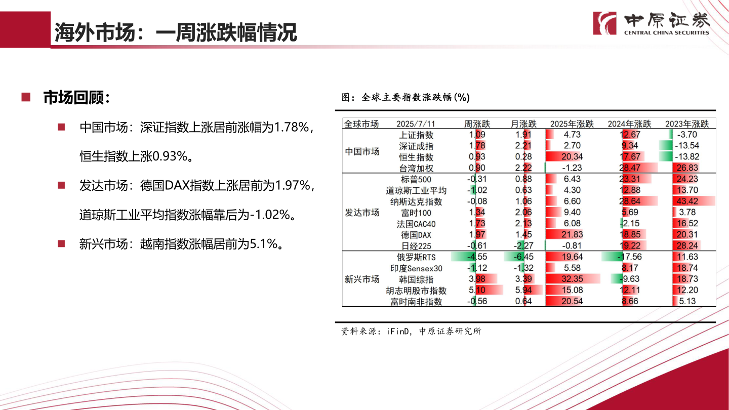 我想了解一下海外市场：一周涨跌幅情况