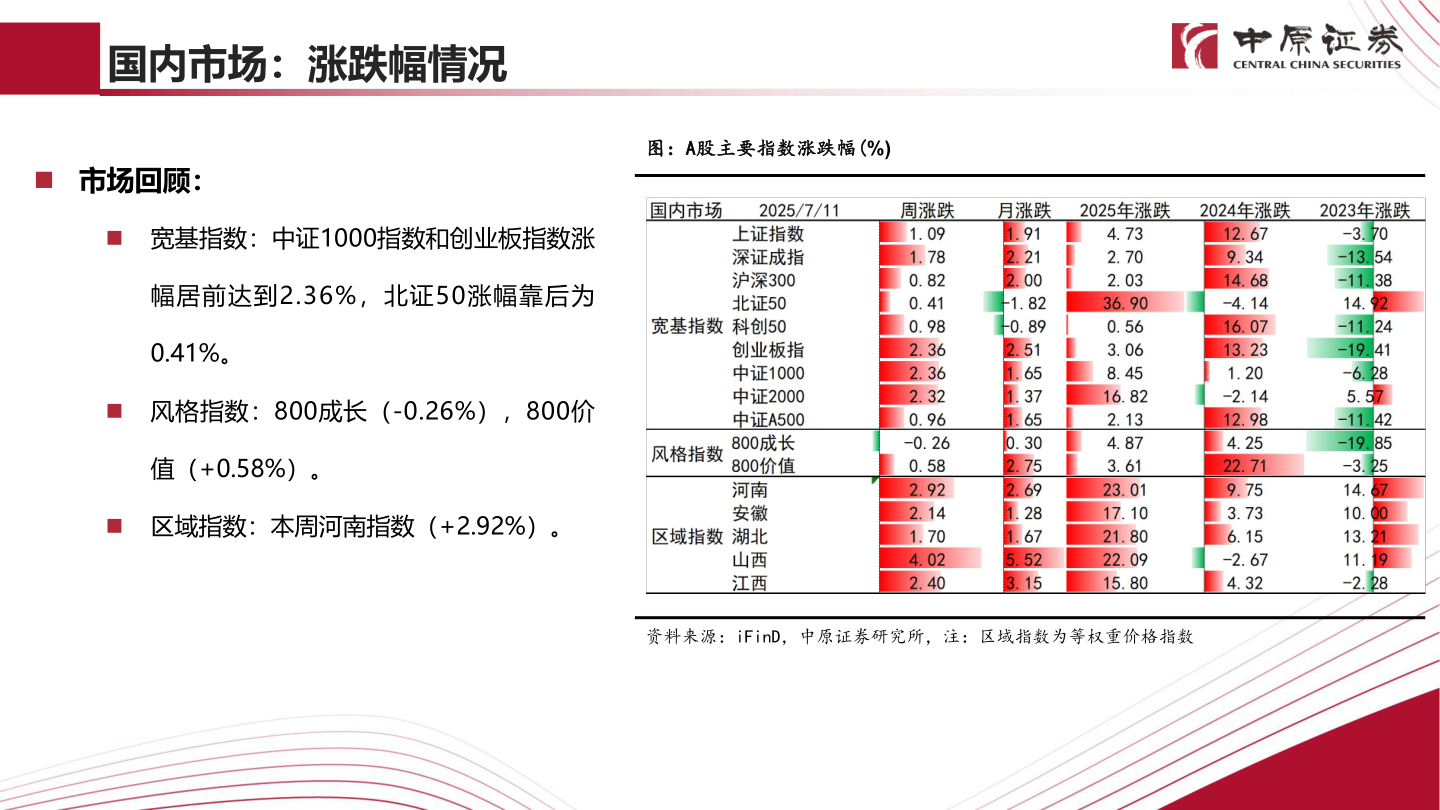咨询大家国内市场：涨跌幅情况