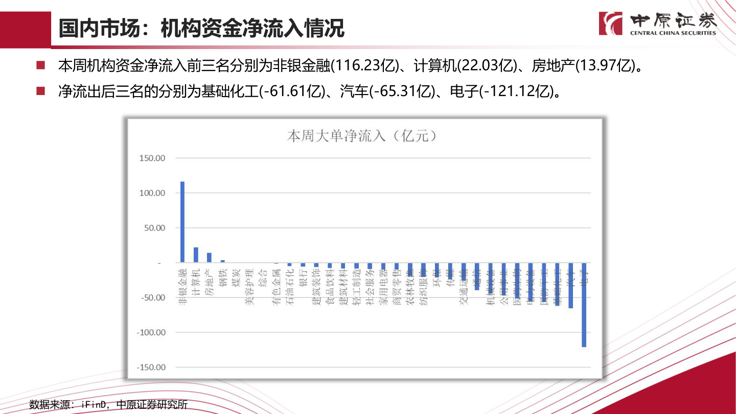 咨询大家国内市场：机构资金净流入情况