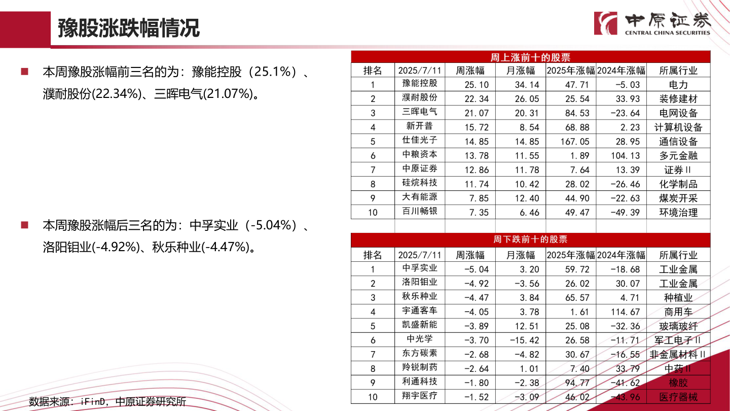 各位网友请教一下豫股涨跌幅情况