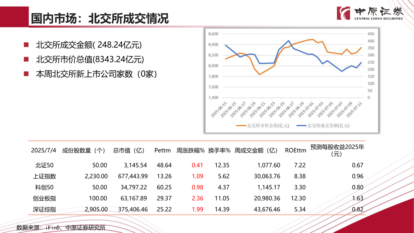各位网友请教一下国内市场：北交所成交情况