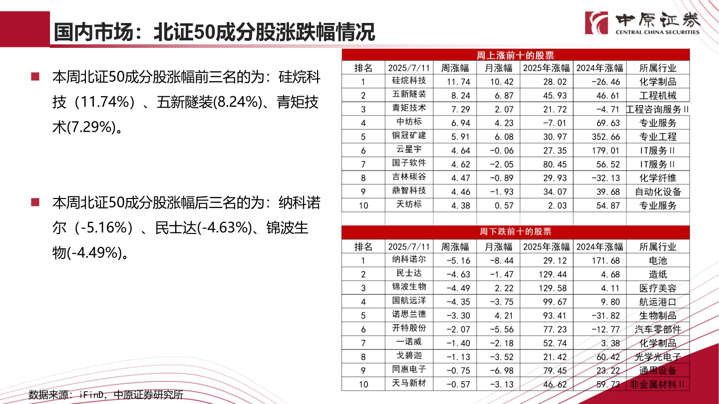 我想了解一下国内市场：北证50成分股涨跌幅情况