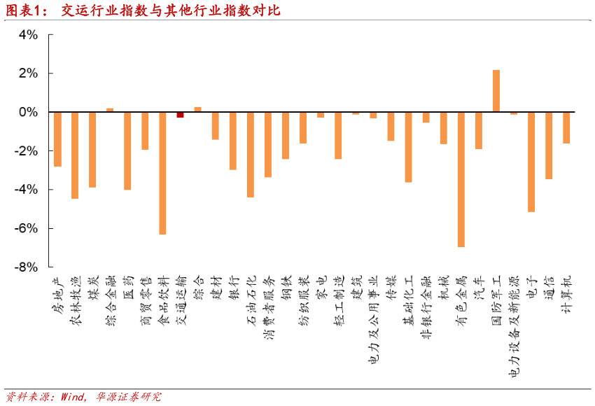 咨询下各位交运行业指数与其他行业指数对比?