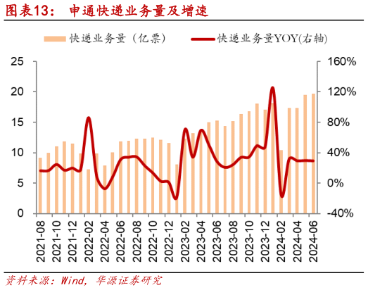 咨询下各位申通快递业务量及增速?