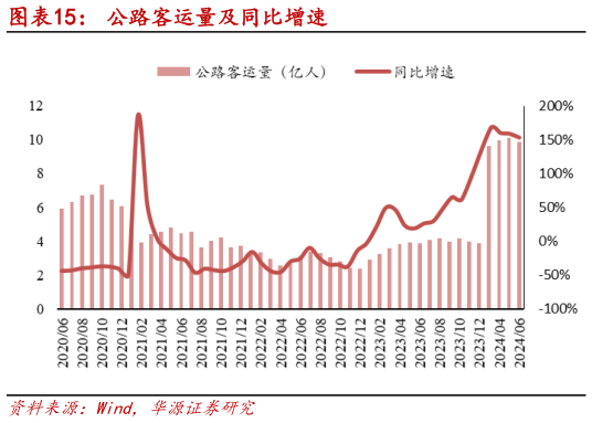 如何看待公路客运量及同比增速?