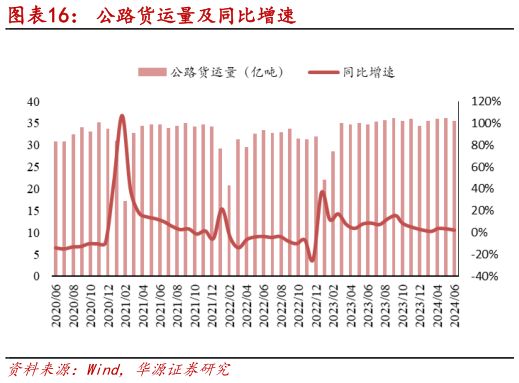 谁能回答公路货运量及同比增速?