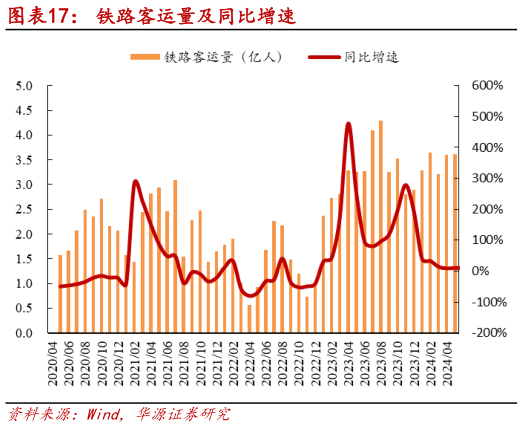 咨询大家铁路客运量及同比增速?