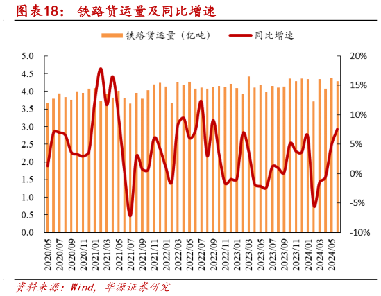 怎样理解铁路货运量及同比增速?