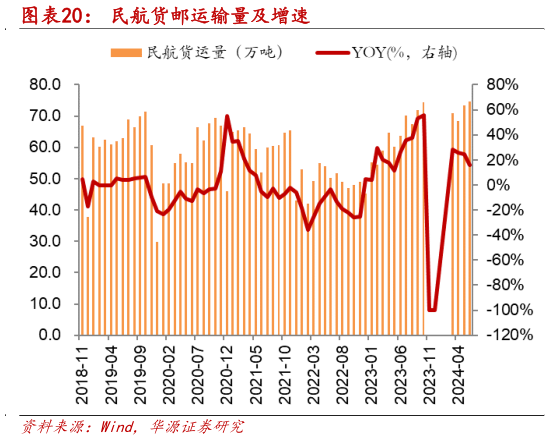 我想了解一下民航货邮运输量及增速?