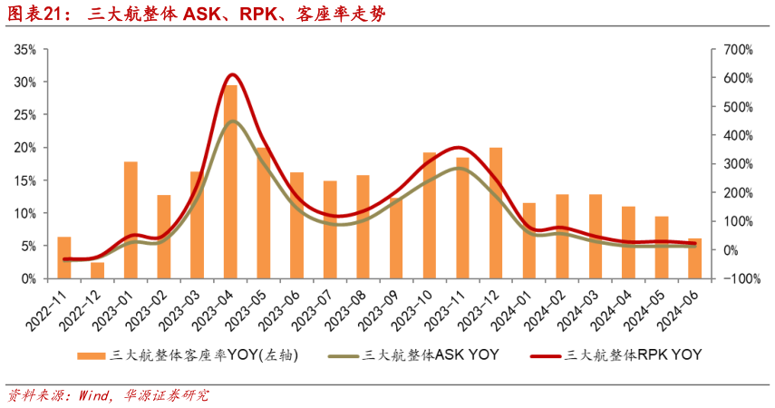 一起讨论下三大航整体 ASK、RPK、客座率走势?