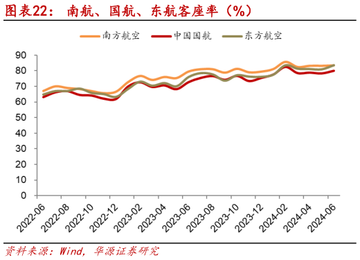 如何才能南航、国航、东航客座率（%）?