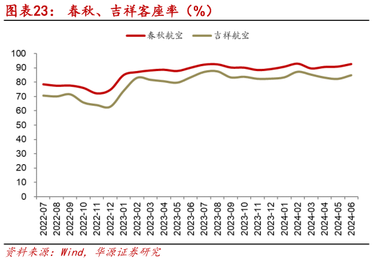 如何了解春秋、吉祥客座率（%）?