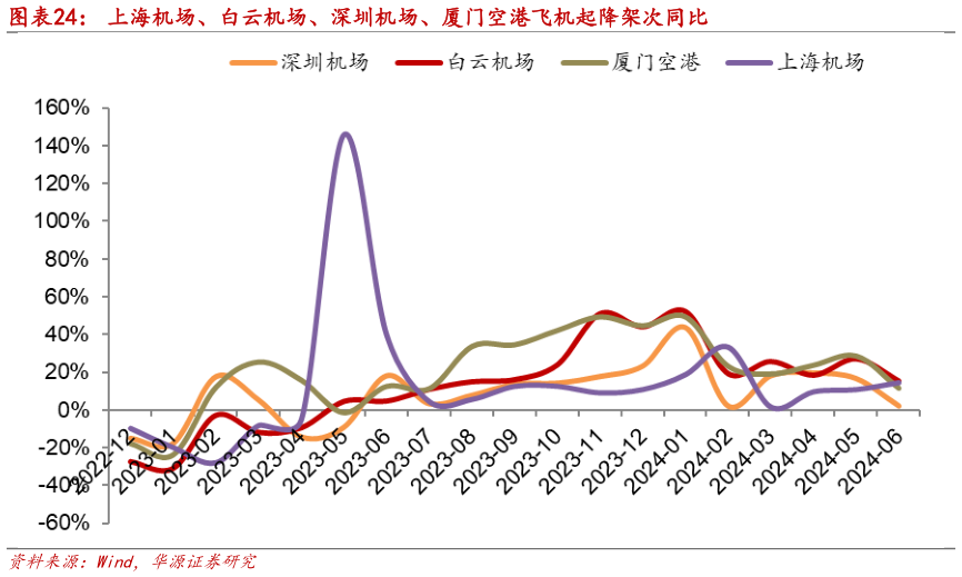 各位网友请教一下上海机场、白云机场、深圳机场、厦门空港飞机起降架次同比?