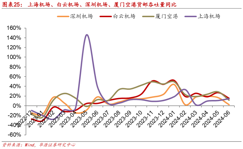 如何看待上海机场、白云机场、深圳机场、厦门空港货邮吞吐量同比?