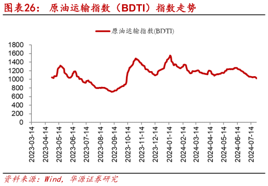 如何解释原油运输指数（BDTI）指数走势?