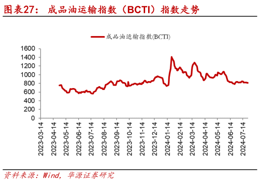 如何才能成品油运输指数（BCTI）指数走势?