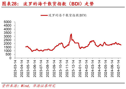 如何看待波罗的海干散货指数（BDI）走势?