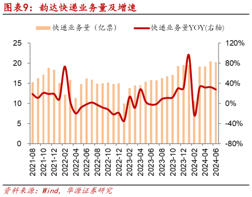 如何了解韵达快递业务量及增速?