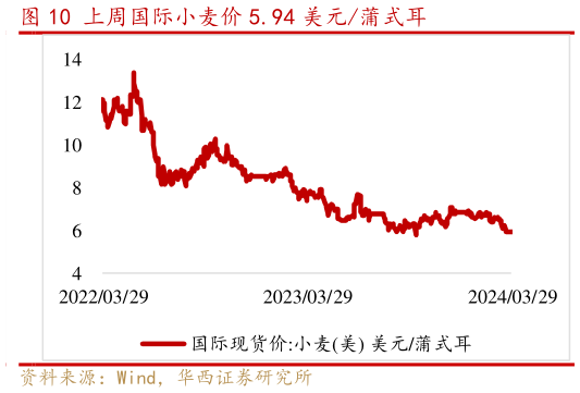 一起讨论下上周国际小麦价 5.94 美元蒲式耳?