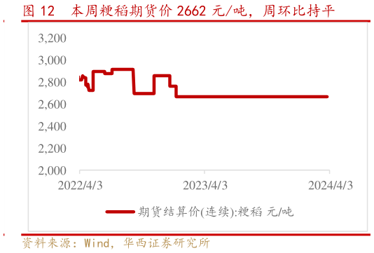 想问下各位网友本周粳稻期货价 2662 元吨，周环比持平?