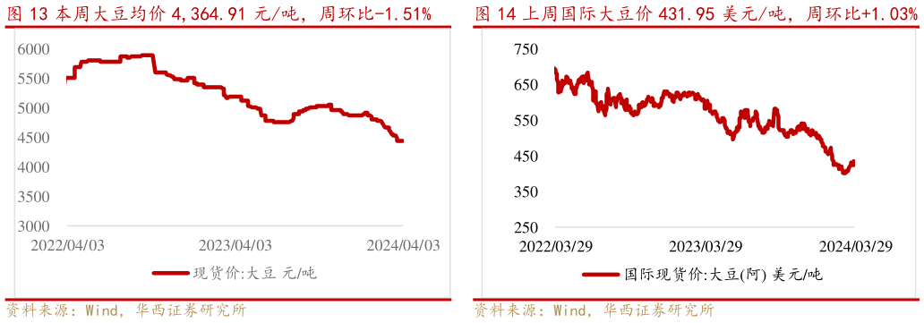 怎样理解本周大豆均价 4,364.91 元吨，周环比-1.51%    上周国际大豆价 431.95 美元吨，周环比1.03%上周国际大豆价 431.95 美元吨，周环比1.03%?