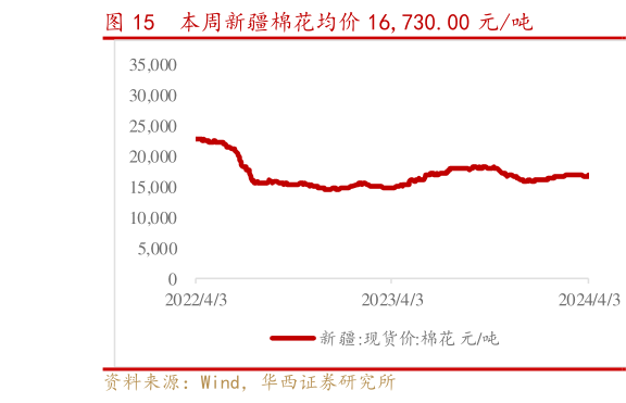 一起讨论下本周新疆棉花均价 16,730.00 元吨?