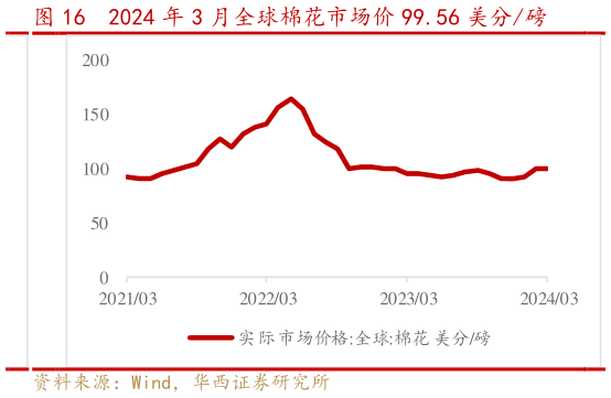 如何了解2024 年 3 月全球棉花市场价 99.56 美分磅?