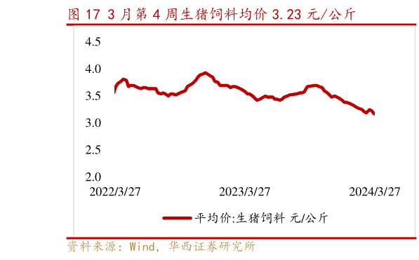 我想了解一下3 月第 4 周生猪饲料均价 3.23 元公斤?