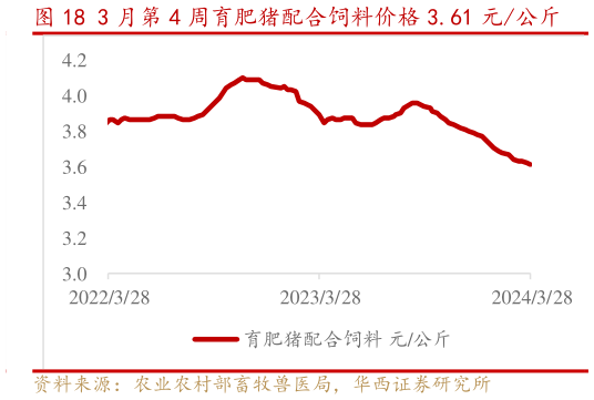 想问下各位网友3 月第 4 周育肥猪配合饲料价格 3.61 元公斤?