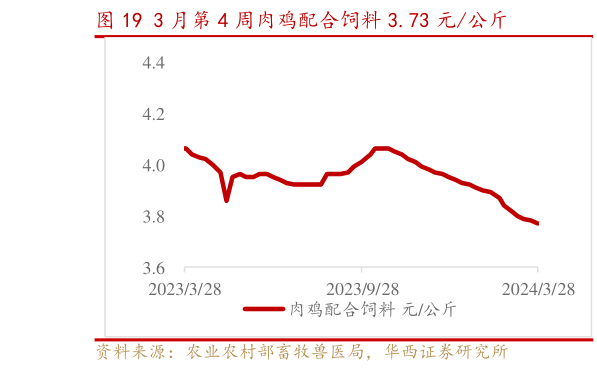 咨询大家3 月第 4 周肉鸡配合饲料 3.73 元公斤?