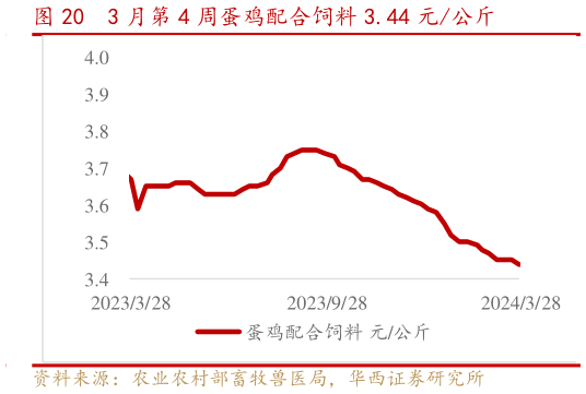 咨询大家3 月第 4 周蛋鸡配合饲料 3.44 元公斤?