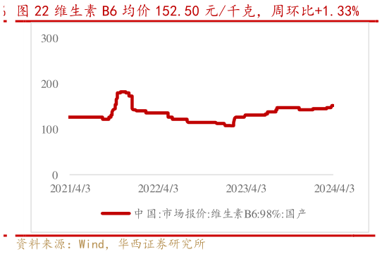 我想了解一下维生素 B6 均价 152.50 元千克，周环比1.33%?