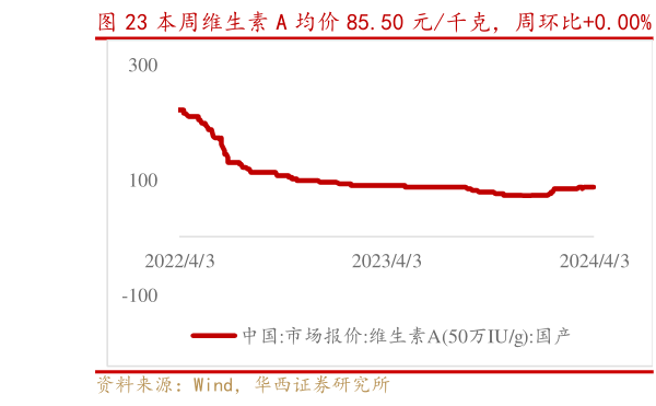 我想了解一下本周维生素 A 均价 85.50 元千克，周环比0.00%   维生素 B2 均价 102.00 元千克，周环比0.00%?