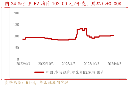 请问一下维生素 B2 均价 102.00 元千克，周环比0.00%?