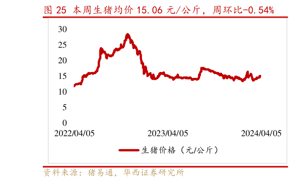 怎样理解本周生猪均价 15.06 元公斤，周环比-0.54%    本周生猪期货均价 15070 元吨，周环比-1.98%?