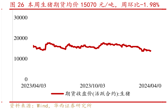 一起讨论下本周生猪期货均价 15070 元吨，周环比-1.98%?