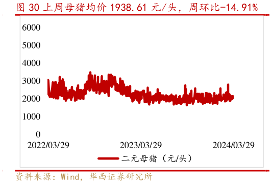 如何才能上周母猪均价 1938.61 元头，周环比-14.91%?