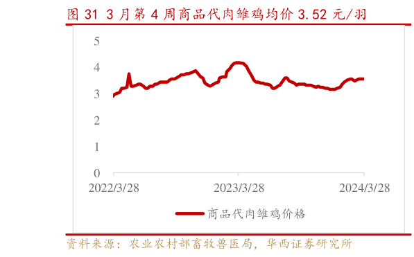 我想了解一下3 月第 4 周商品代肉雏鸡均价 3.52 元羽?
