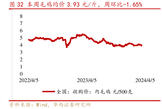 一起讨论下本周毛鸡均价 3.93 元斤，周环比-1.65%?