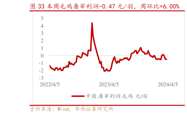 如何了解本周毛鸡屠宰利润-0.47 元羽，周环比6.00%    本周毛鸡养殖利润-2.69 元羽，周环比4.95%?