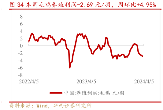 谁知道本周毛鸡养殖利润-2.69 元羽，周环比4.95%?