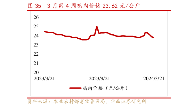 各位网友请教一下3 月第 4 周鸡肉价格 23.62 元公斤?