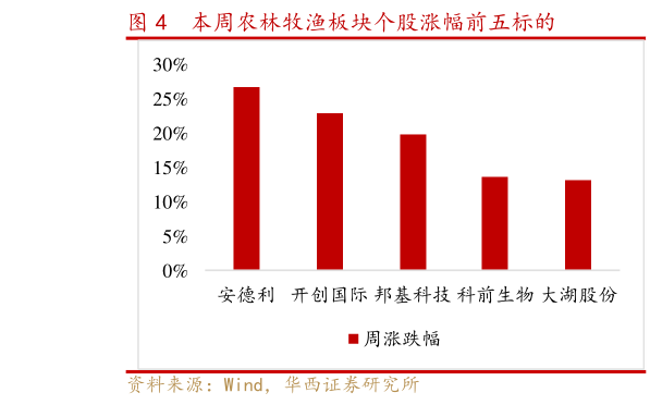 咨询大家本周农林牧渔板块个股涨幅前五标的?