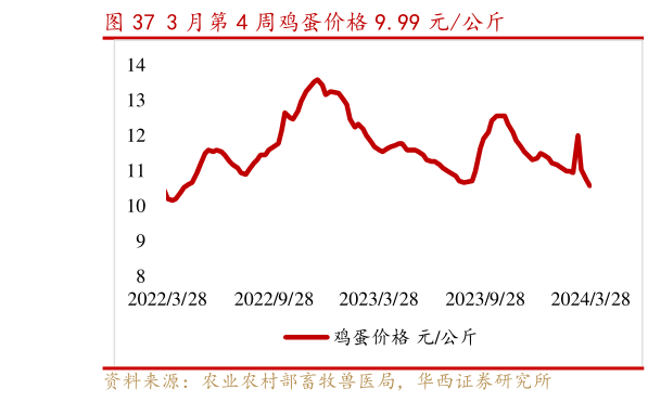 想问下各位网友3 月第 4 周鸡蛋价格 9.99 元公斤?