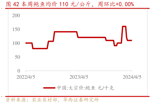 如何解释本周鲍鱼均价 110 元公斤，周环比0.00%?